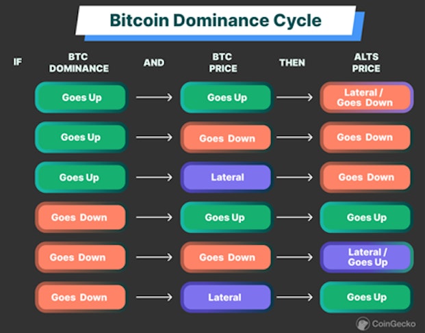 Cycle de domination du bitcoin