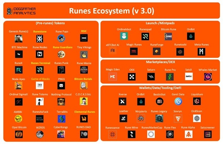 Ecosistema di rune Bitcoin