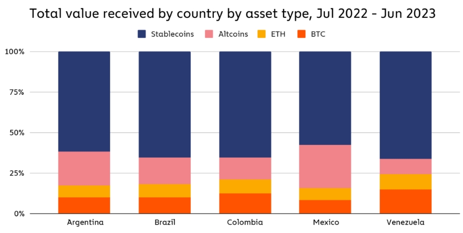 De adoptie van stablecoins is vooral sterk in Latijns-Amerika.