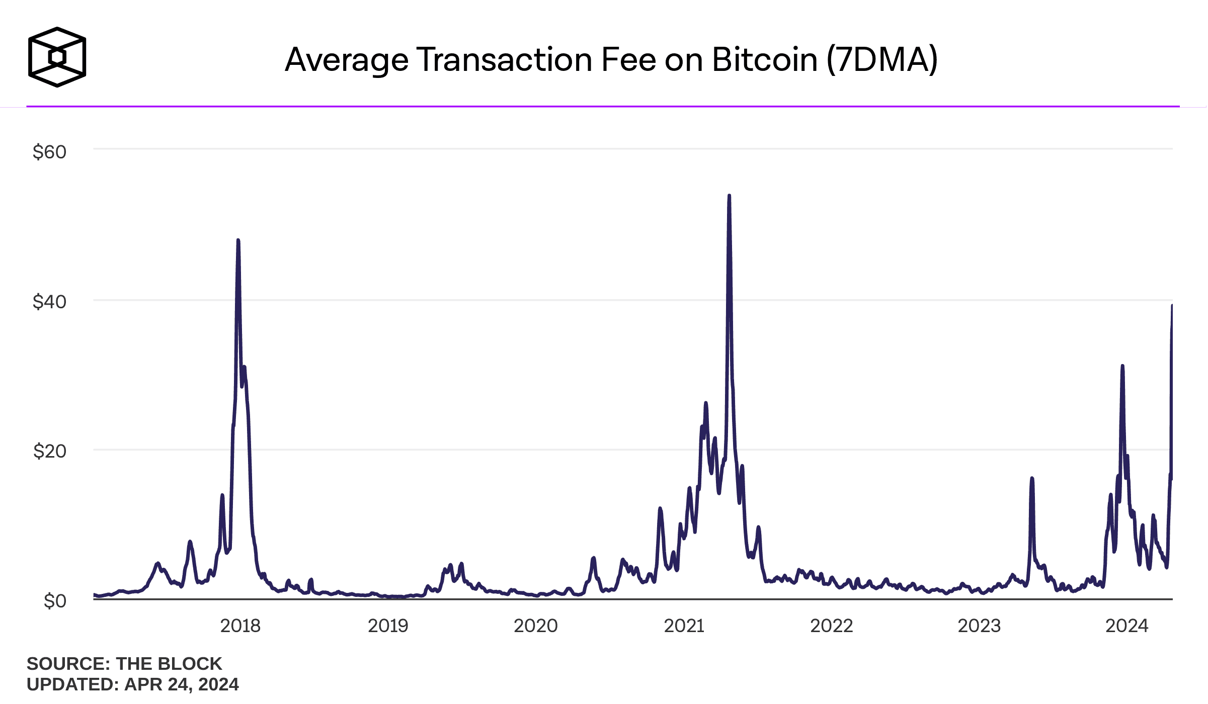 Transaction costs exploded at the Halving I Source: The Block