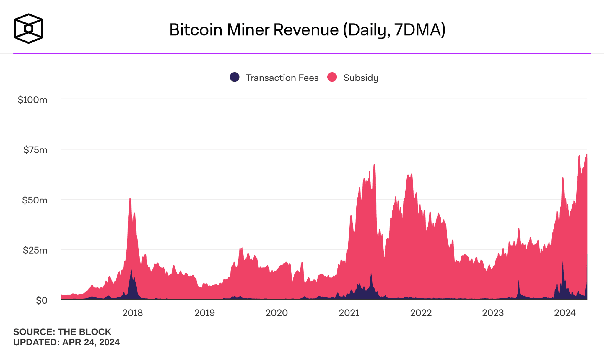 Fee income has never been higher I Source: The Block