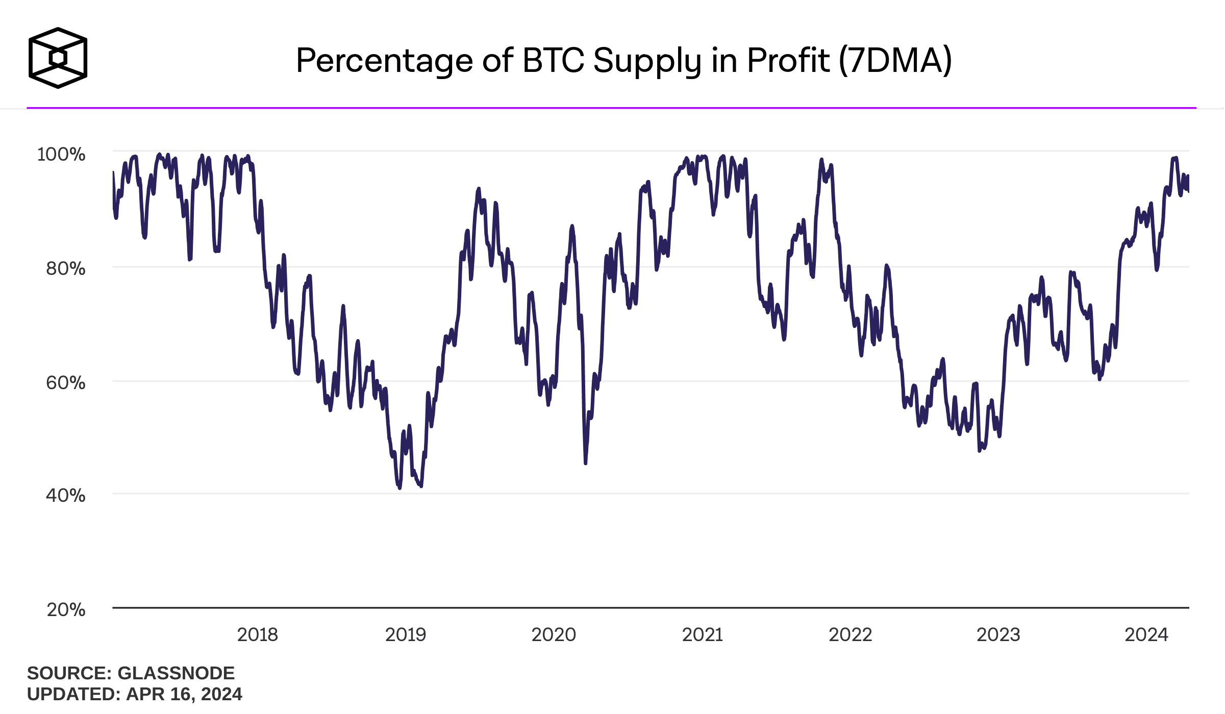 Onlangs maakte meer dan 90 procent van de Bitcoin-beleggers winst met hun portefeuille in 2022.