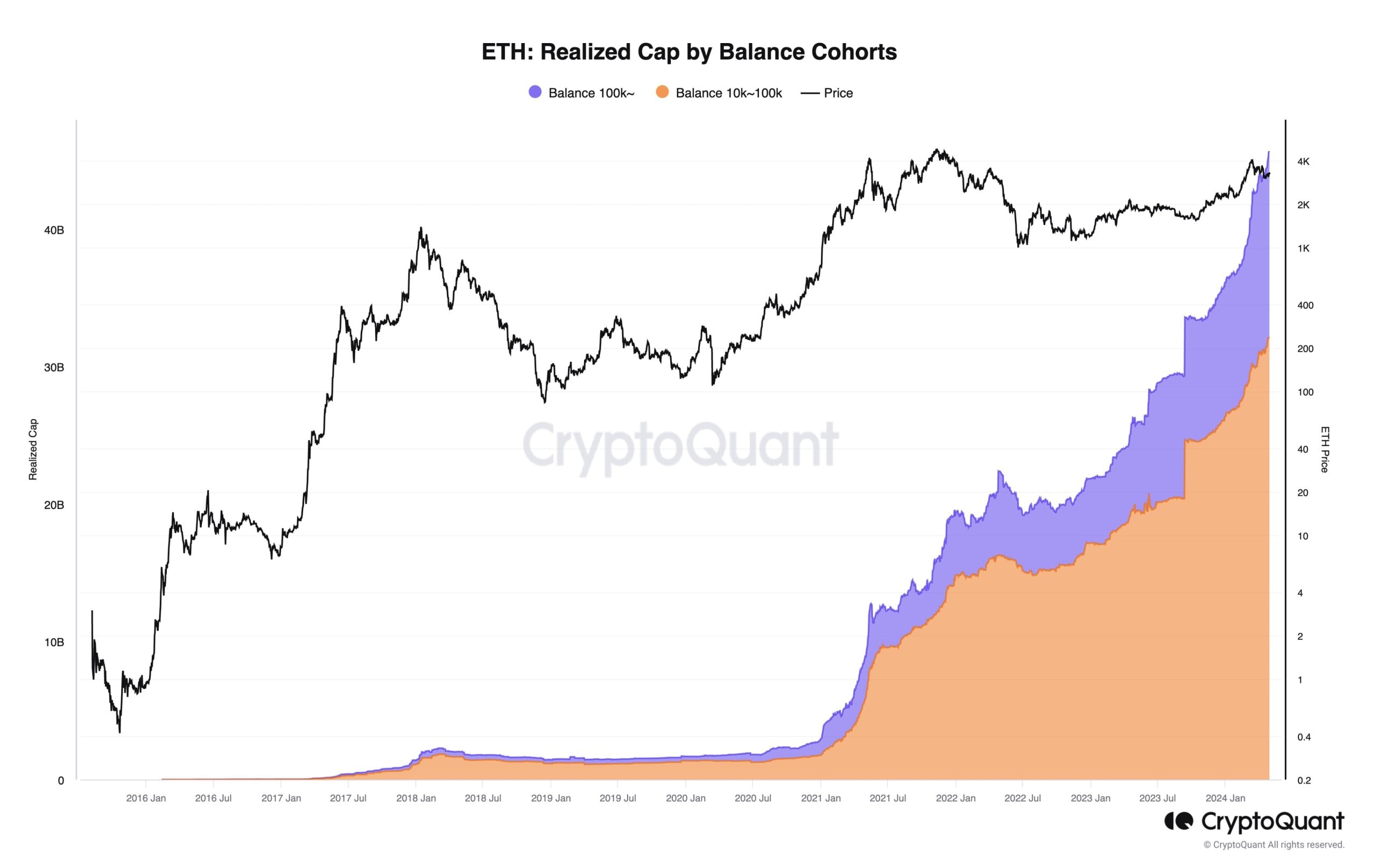 Number of Ethereum whales growing faster and faster.