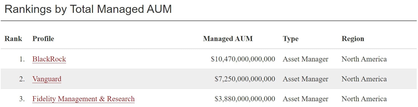 BlackRock, Vanguard and Fidelity are the three largest asset managers in the world