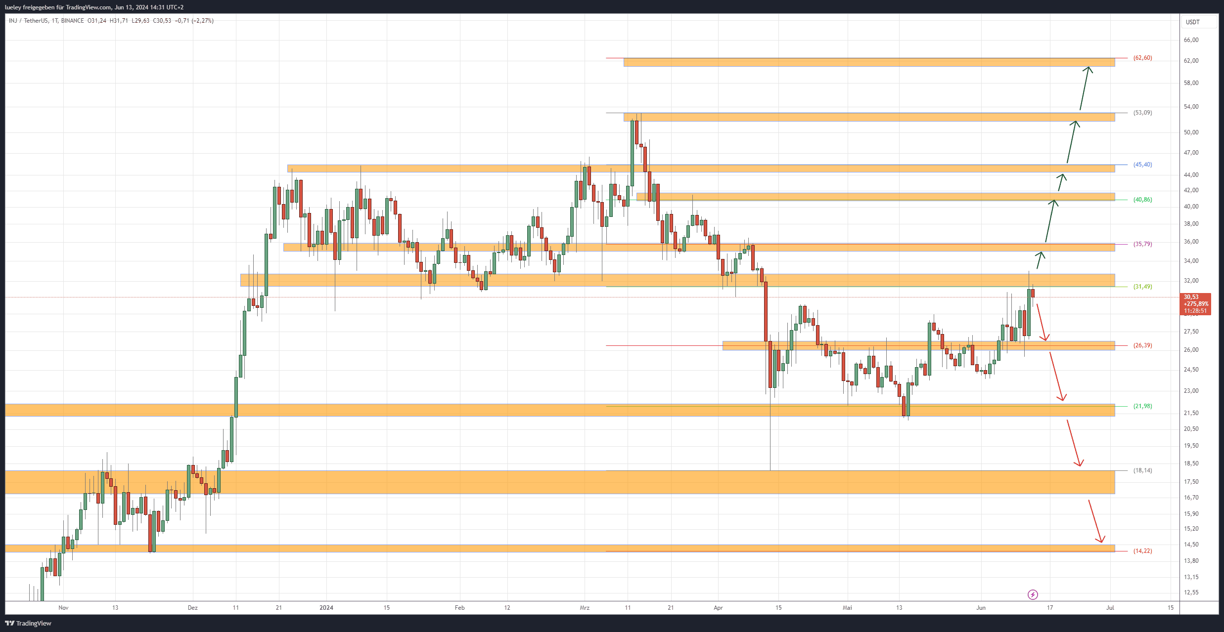 Price analysis INJ