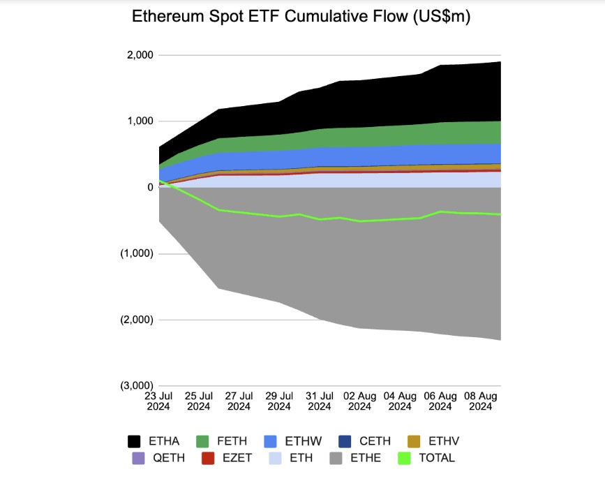 Ethereum spot ETF Cumulative Flow