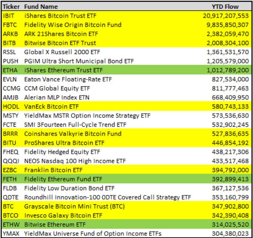 Top ETF launches in 2024. Bron: The ETF Store