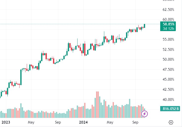 BTC dominance