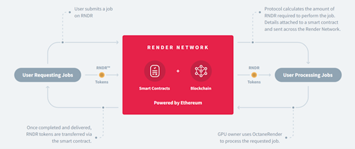 Render Network
