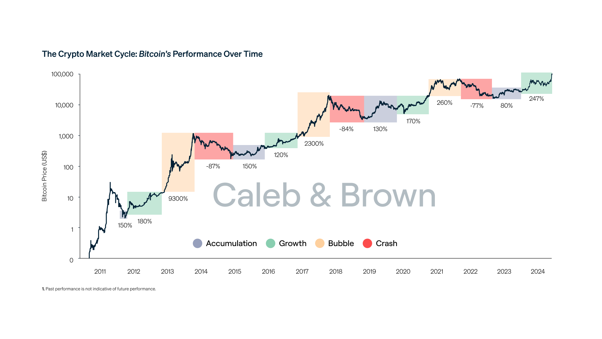 De geschiedenis van de vierjarige cyclus bij Bitcoin | Bron: Caleb & Brown