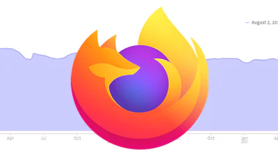 Aantal Firefox-gebruikers blijft dalen, zakt onder 200 miljoen
