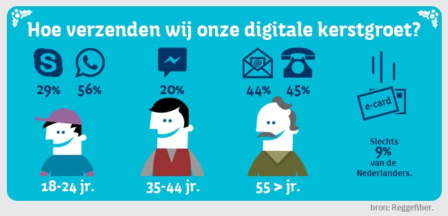 E-kerstkaart niet populair