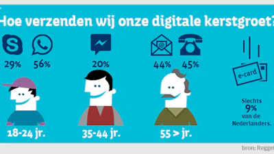 E-kerstkaart niet populair