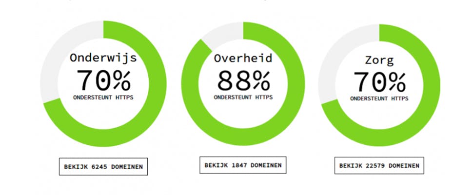 Sterke stijging in https-verbindingen overheids- en zorgsites