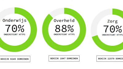 Sterke stijging in https-verbindingen overheids- en zorgsites