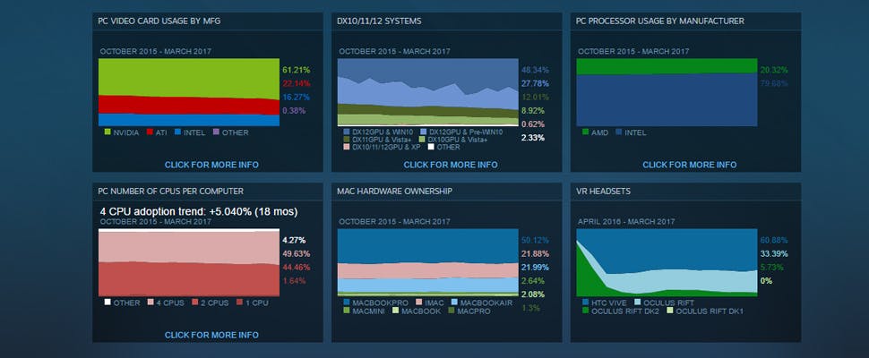 'Meer dan helft van gamers draait Windows 10'