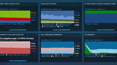 'Meer dan helft van gamers draait Windows 10'