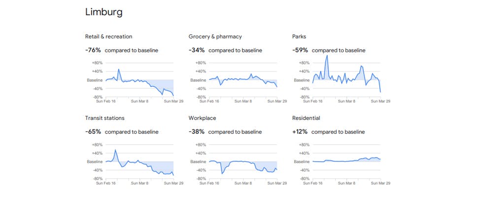 Google brengt thuisblijvers per provincie in kaart