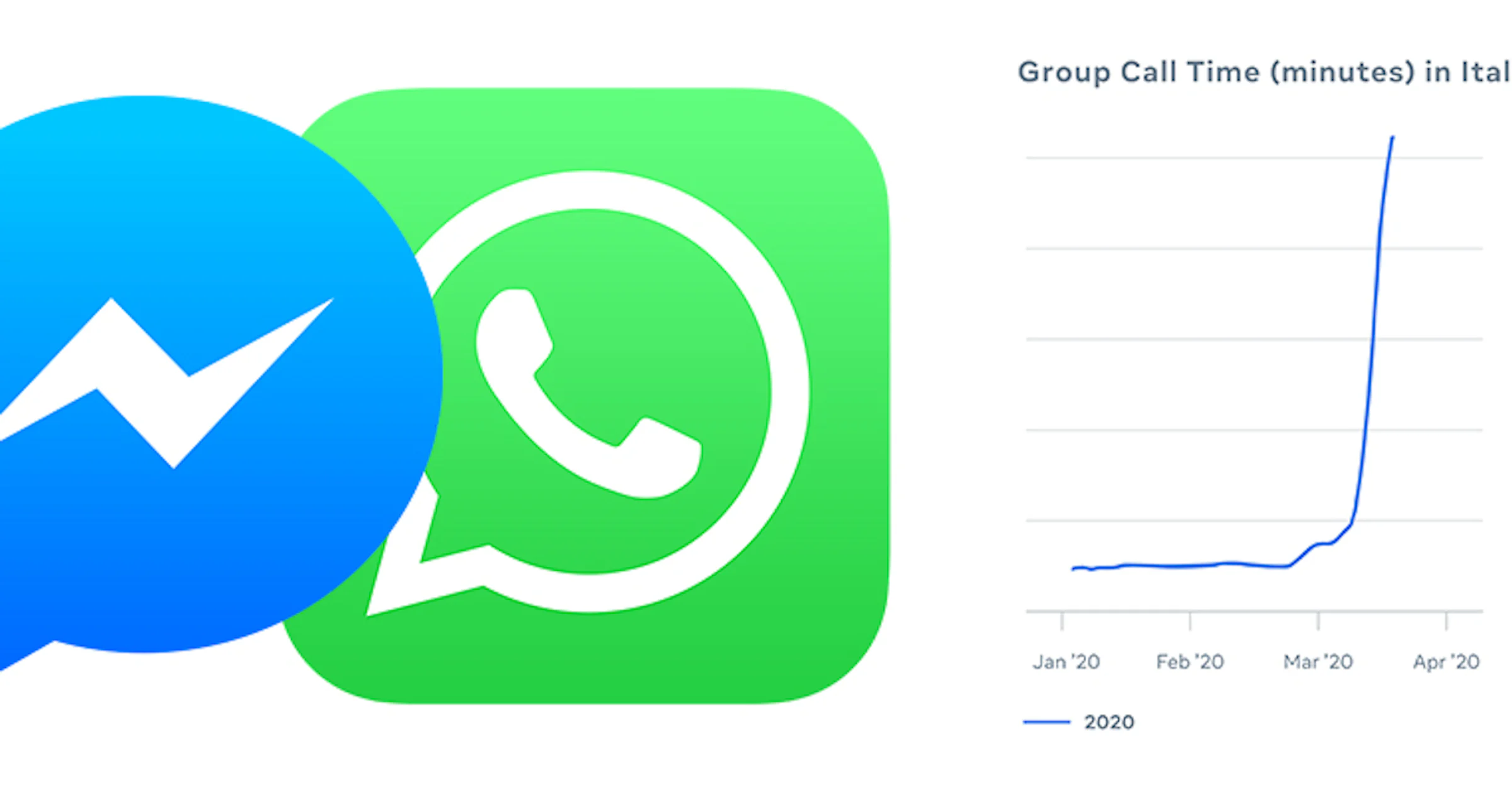 Gebruik Facebook en WhatsApp stijgt sterk tijdens coronacrisis