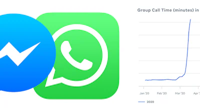 Gebruik Facebook en WhatsApp stijgt sterk tijdens coronacrisis