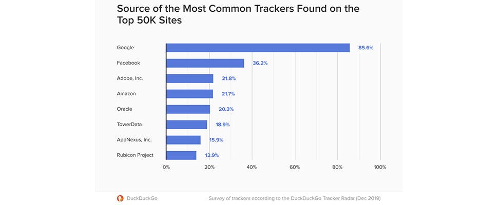 Meeste online trackers zijn van Google en Facebook