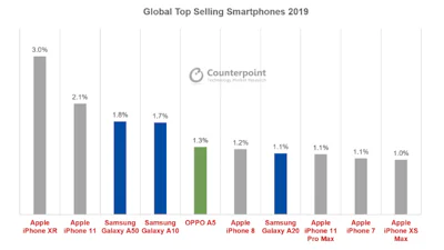 Bestverkochte smartphones 2019 veelal Apple en Samsung