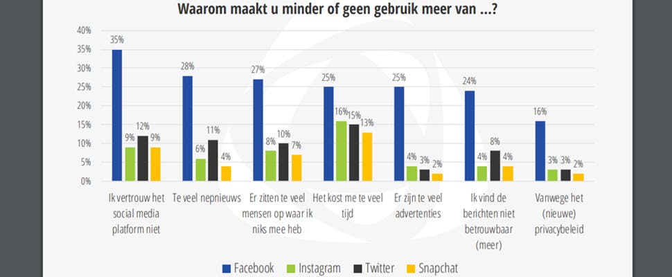 Gebruik Facebook neemt vooral af vanwege wantrouwen
