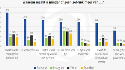 Gebruik Facebook neemt vooral af vanwege wantrouwen