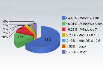 Gebruik Windows 7 in maart boven de 10%
