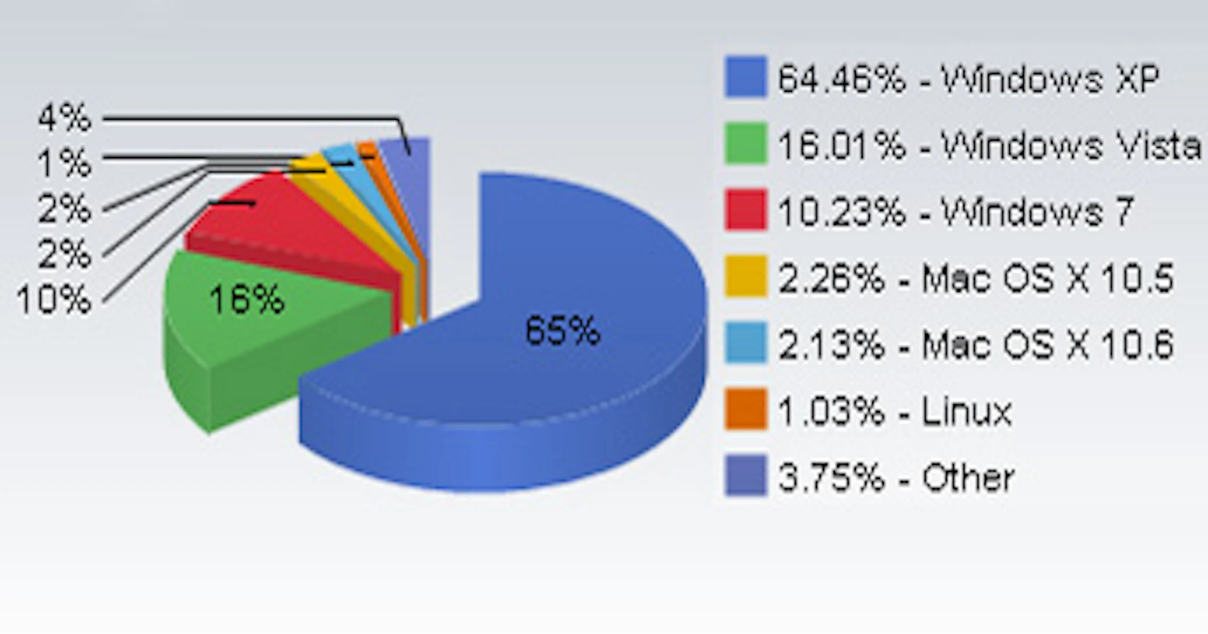 Gebruik Windows 7 in maart boven de 10%