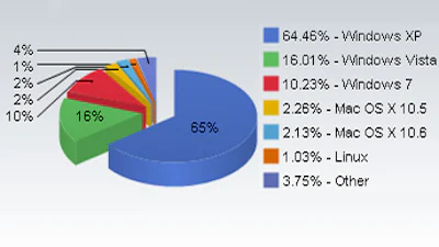 Gebruik Windows 7 in maart boven de 10%