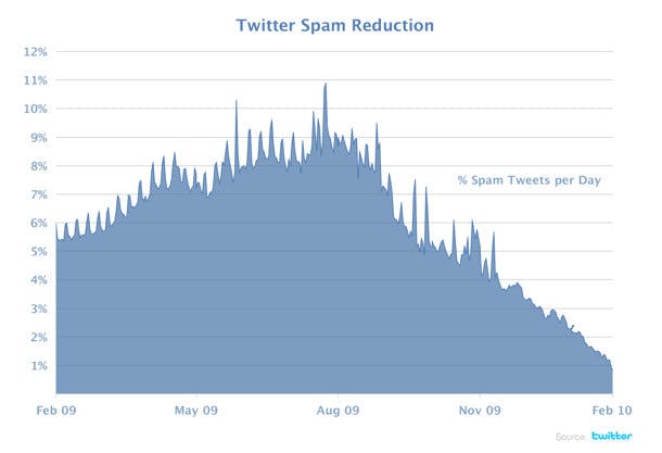 Twitter wint de strijd tegen spammers