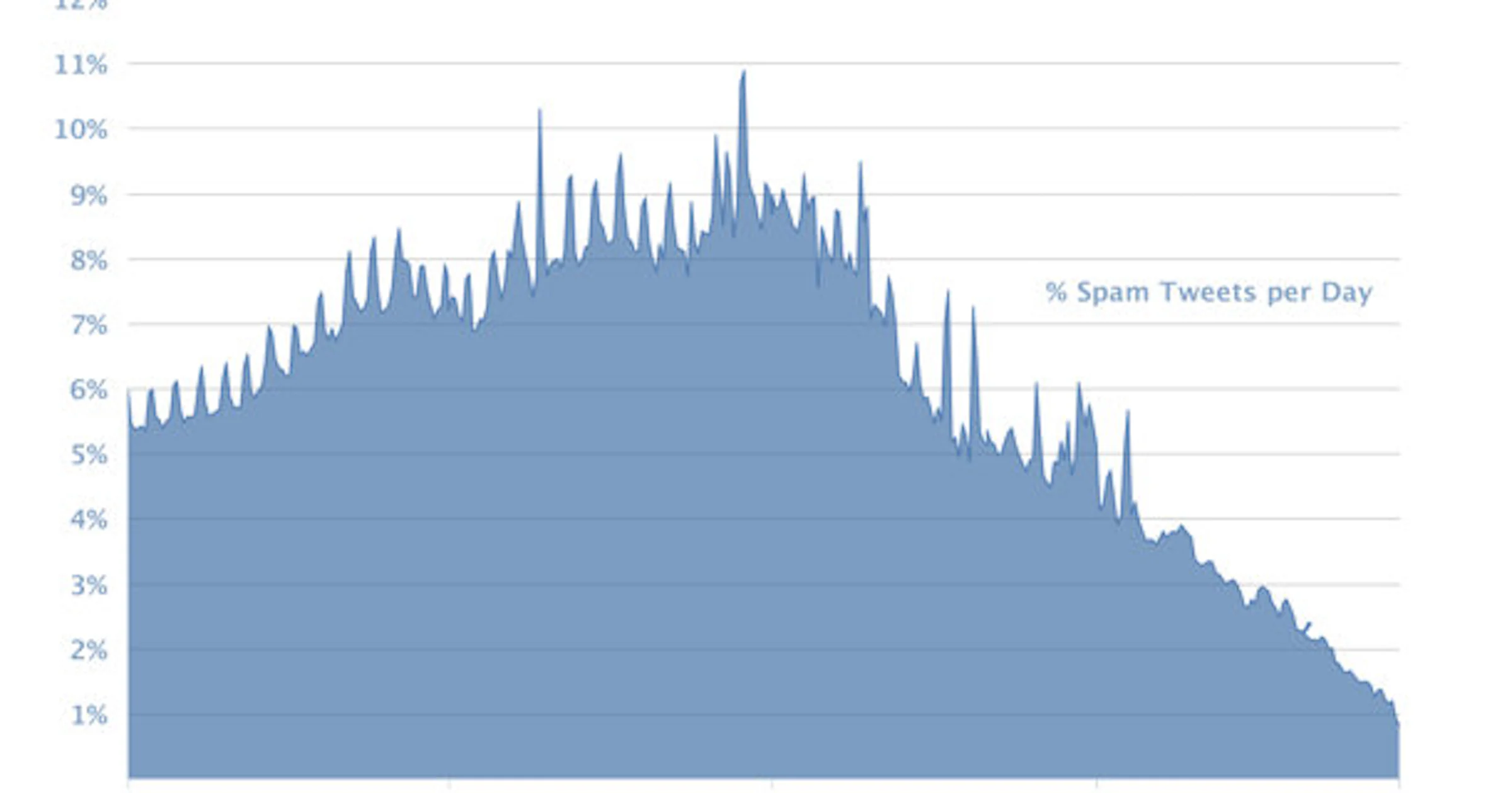 Twitter wint de strijd tegen spammers