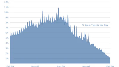 Twitter wint de strijd tegen spammers