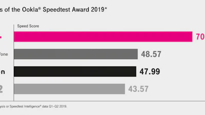 T-Mobile heeft snelste mobiele netwerk van Nederland
