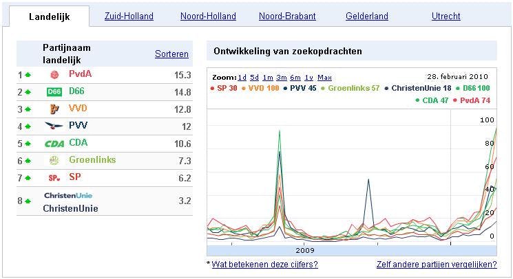 PvdA is de meest gezochte partijnaam
