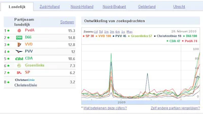 PvdA is de meest gezochte partijnaam