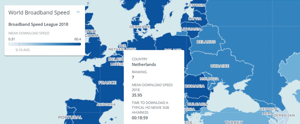 Nederland zakt op ranglijst van wereldwijde internetsnelheden