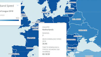 Nederland zakt op ranglijst van wereldwijde internetsnelheden