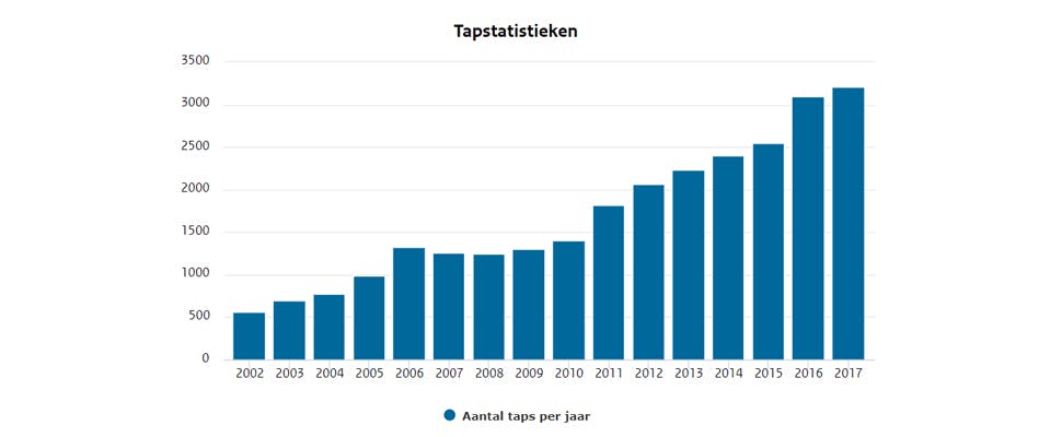 AIVD deelt voor het eerst hoe vaak wordt afgetapt