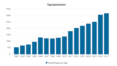 AIVD deelt voor het eerst hoe vaak wordt afgetapt