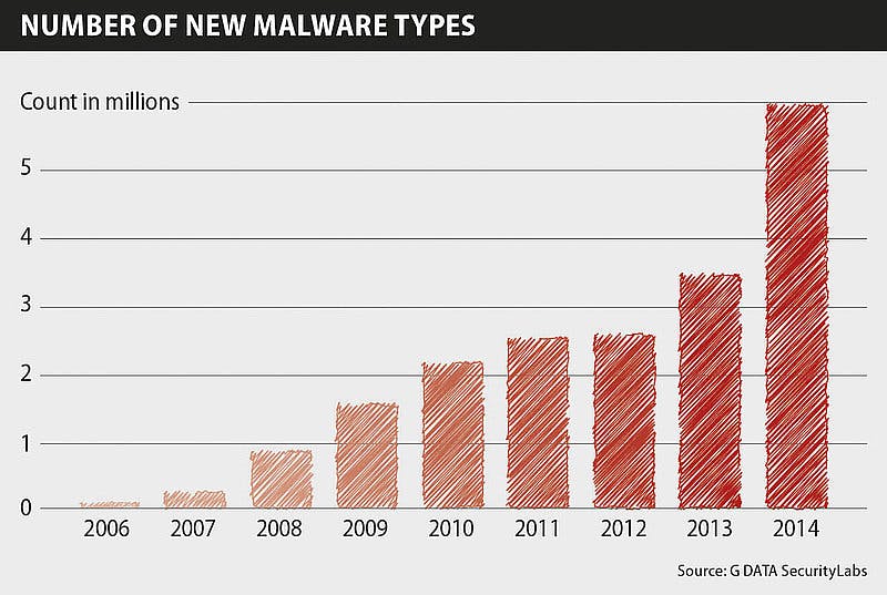 G DATA registreert onverwachts hoge toename aan malware in 2014
