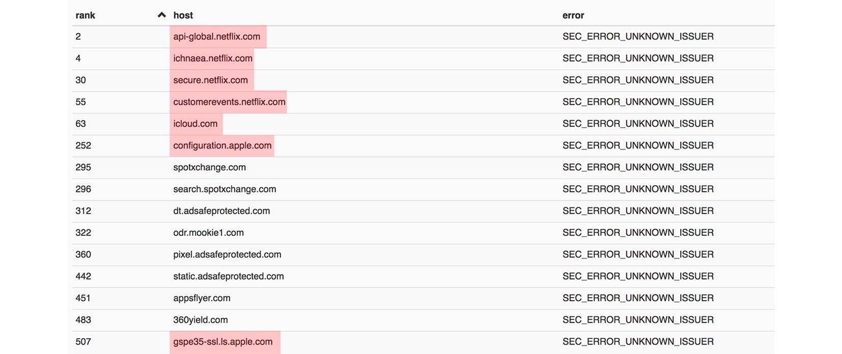 Firefox en Chrome gaan Symantec-certificaten blokkeren