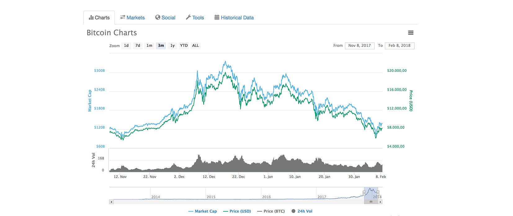 Cryptovaluta wordt ook in Nederland populairder