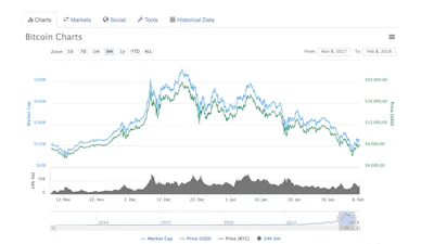 Cryptovaluta wordt ook in Nederland populairder