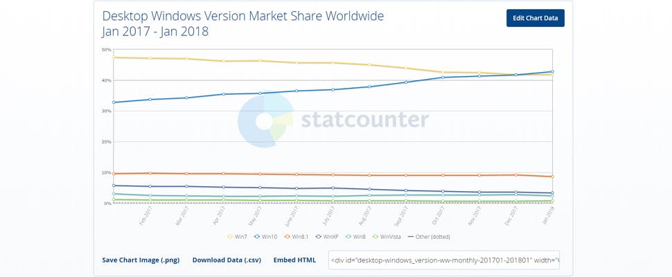 'Windows 10 nu populairder dan Windows 7'