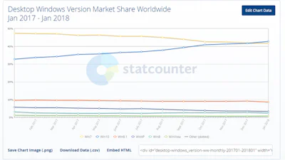 'Windows 10 nu populairder dan Windows 7'