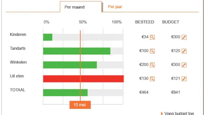 ING biedt klanten digitaal huishoudboekje