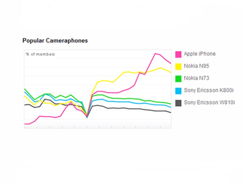 iPhone is populairste camera-telefoon op Flickr 