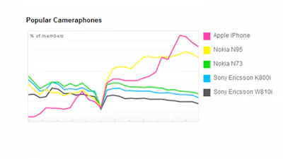 iPhone is populairste camera-telefoon op Flickr